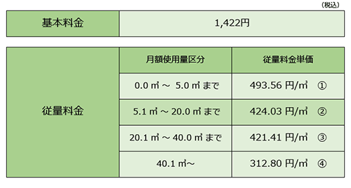 家庭用標準料金