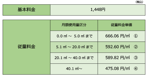 家庭用標準料金