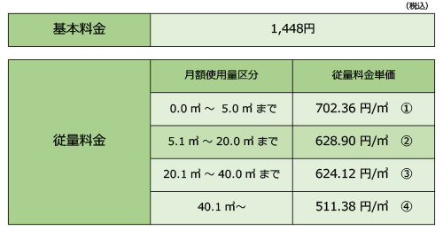 家庭用標準料金