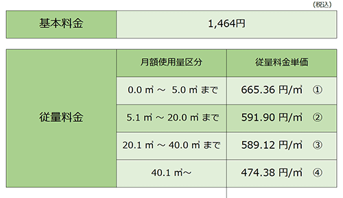 家庭用標準料金