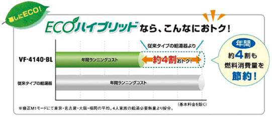 ECOハイブリッドならこんなにおトク！1