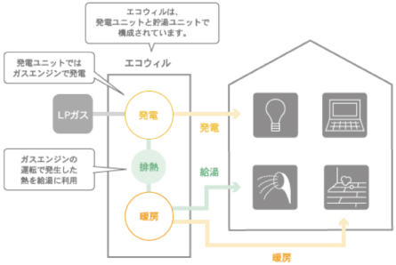 エコウィルの仕組み