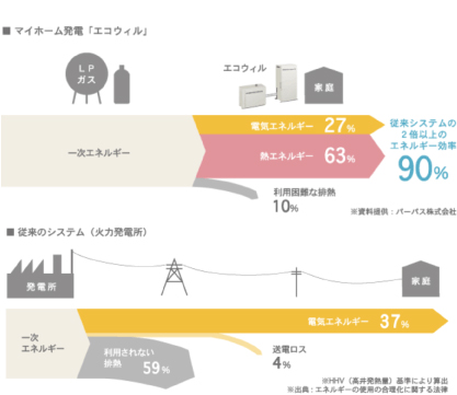 エコウィルと火力発電比較1