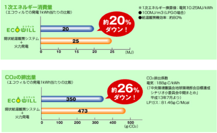 エコウィルと火力発電比較2