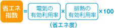 省エネ指数(省エネ度)表示