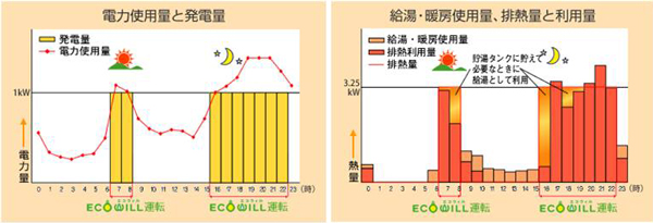 発電量と排熱量のグラフ