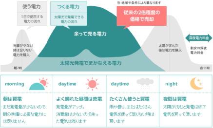 売電・買電のしくみ