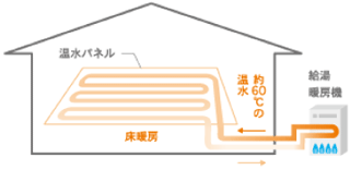 ガス温水式床暖房