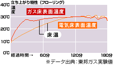 立ち上がり特性（フローリング）